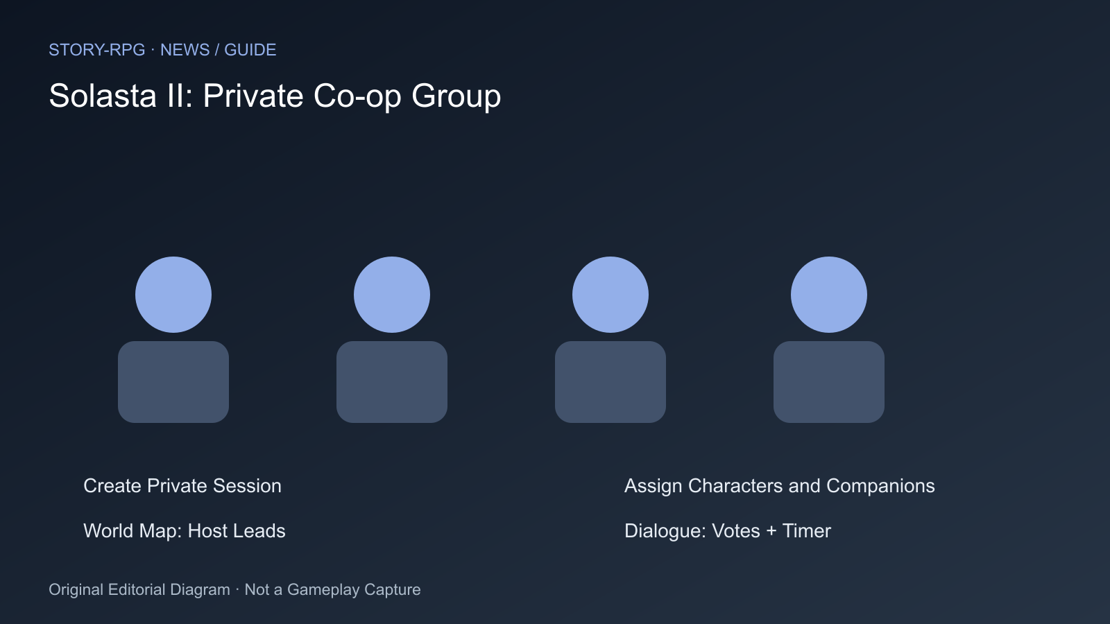 Create Private Session; Assign Characters and Companions; World Map: Host Leads; Dialogue: Votes + Timer