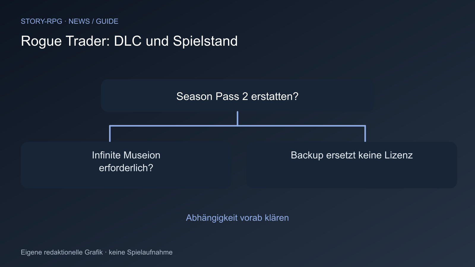 Season Pass 2 erstatten?; Infinite Museion erforderlich?; Backup ersetzt keine Lizenz; Abhängigkeit vorab klären