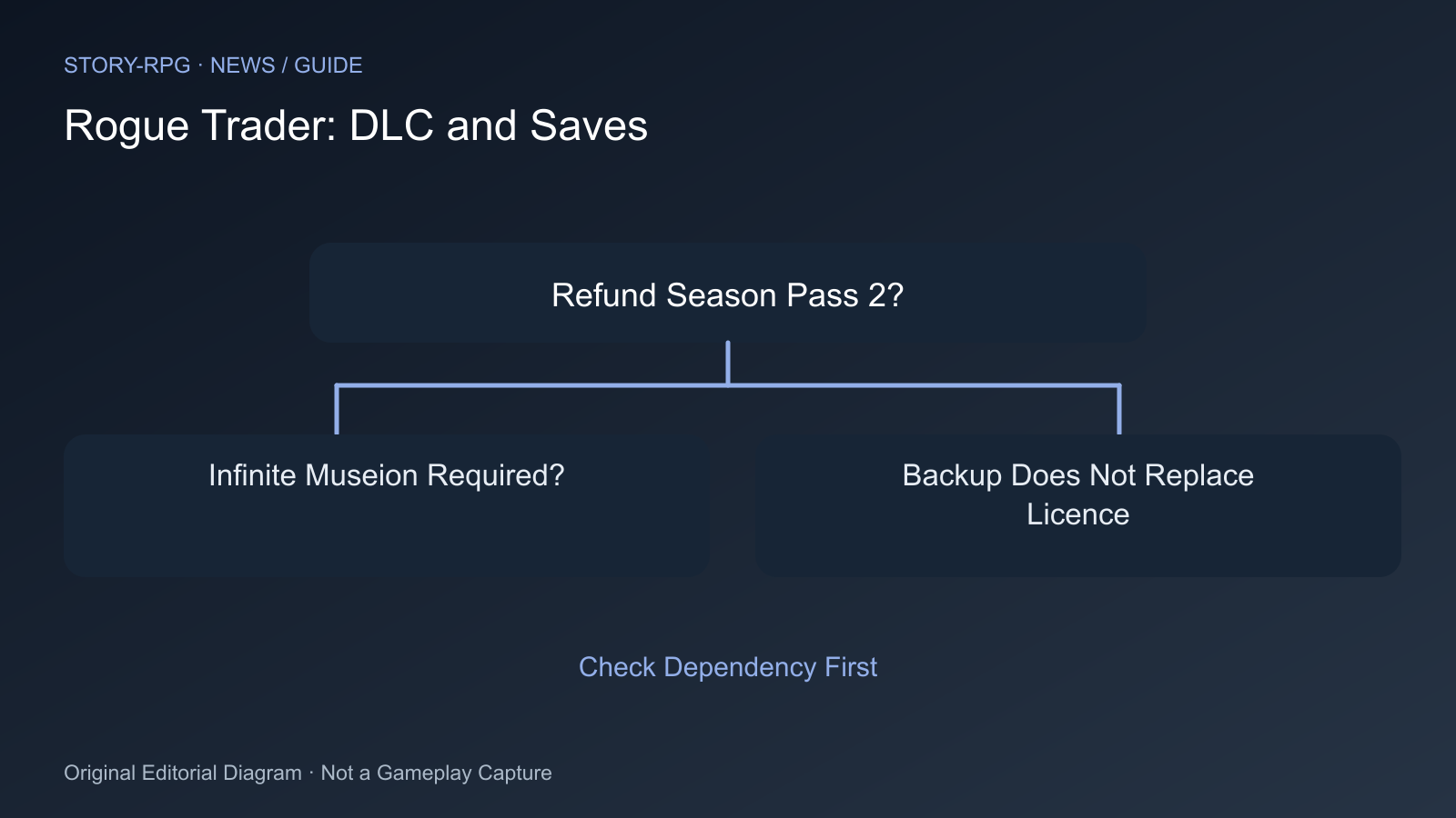 Refund Season Pass 2?; Infinite Museion Required?; Backup Does Not Replace Licence; Check Dependency First